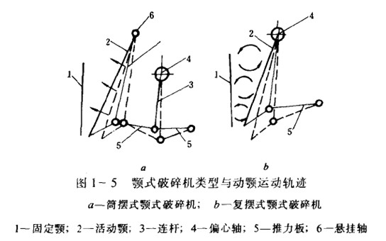 颚式破碎机类型与动颚运动轨迹