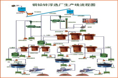铅锌矿选矿生产线