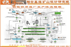 铜矿选矿生产线